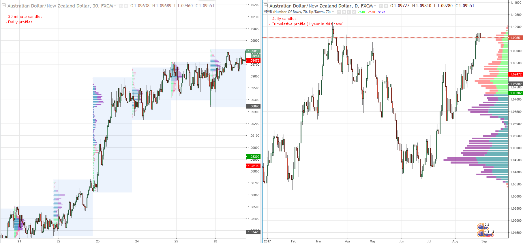 Market Profile Long Term Swing Trading Analysis Trader Dale S - 