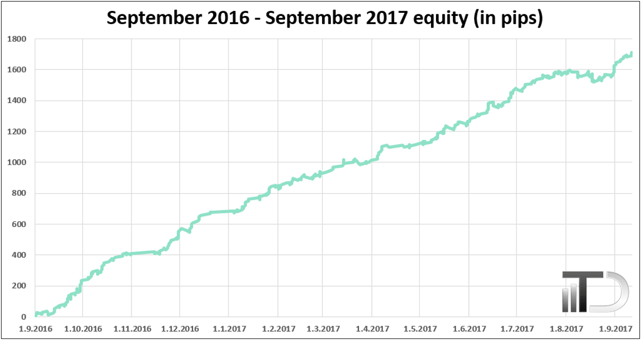 Account Growth Chart - Trader Dale