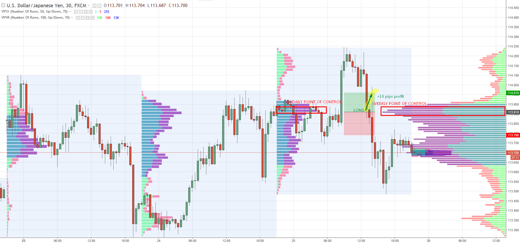 Trading The Weekly Point Of Control Poc Usd Jpy Live Forex Trade - 