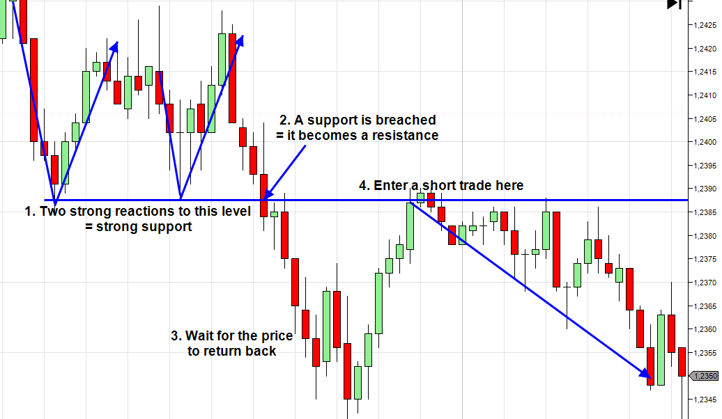 forex nawigator price action