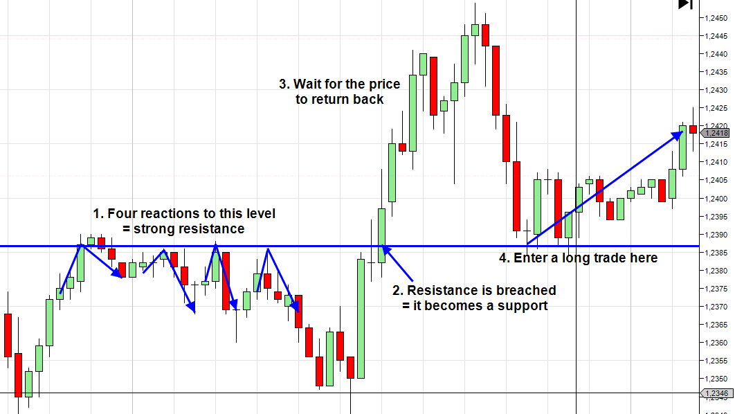forex how to trade correctly