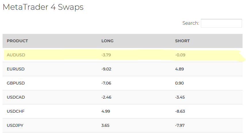 Swap long and short forex