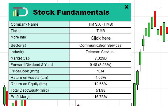 Stock Fundamentals Indicator