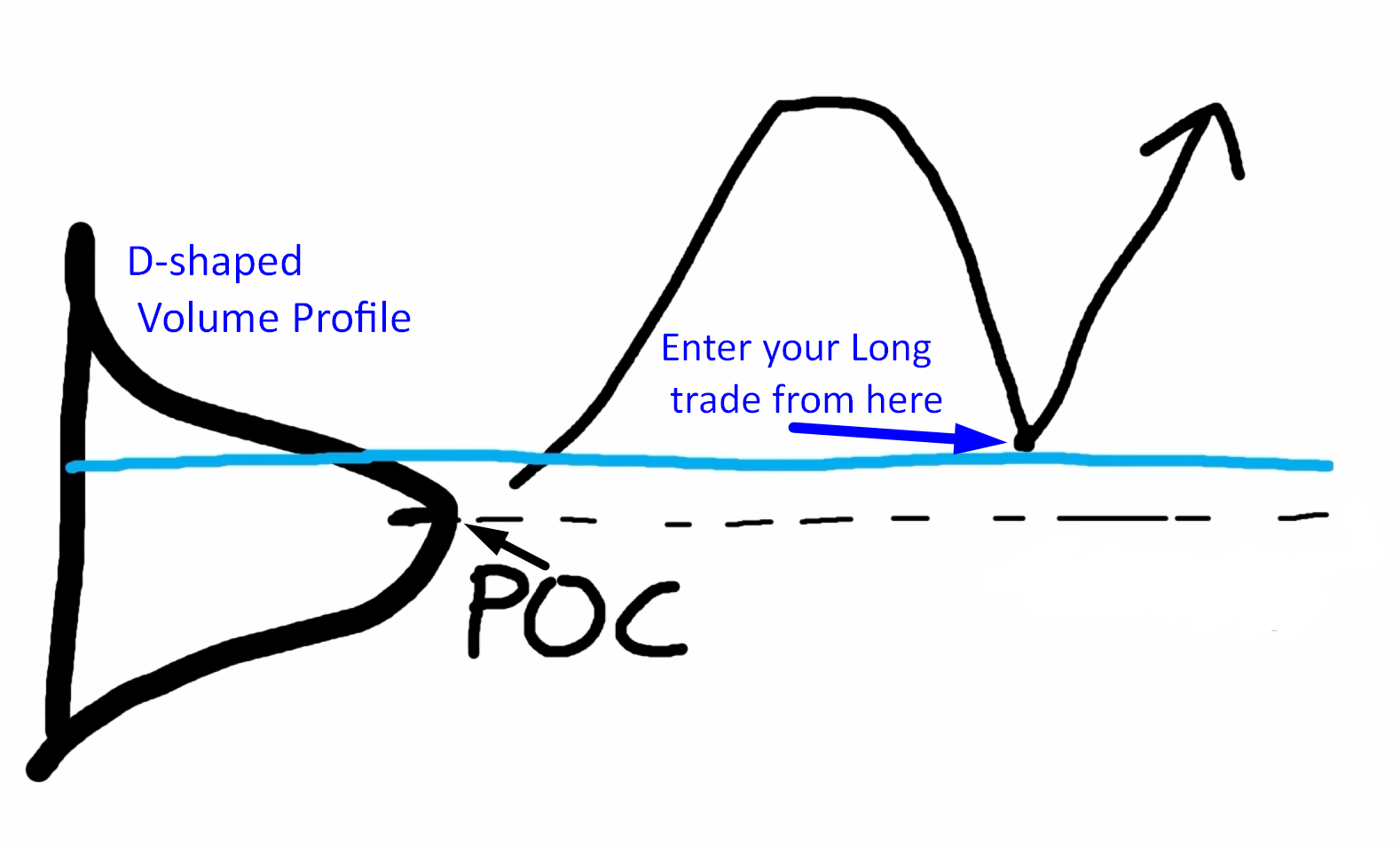 Trading chart showing entry at the beginning of a volume cluster to avoid missing price reactions.