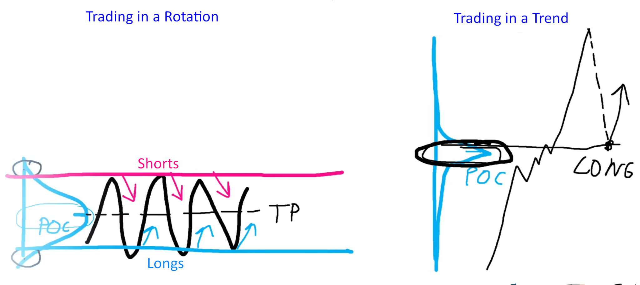 Comparison of Volume Profile setups in sideways and trending market conditions.
