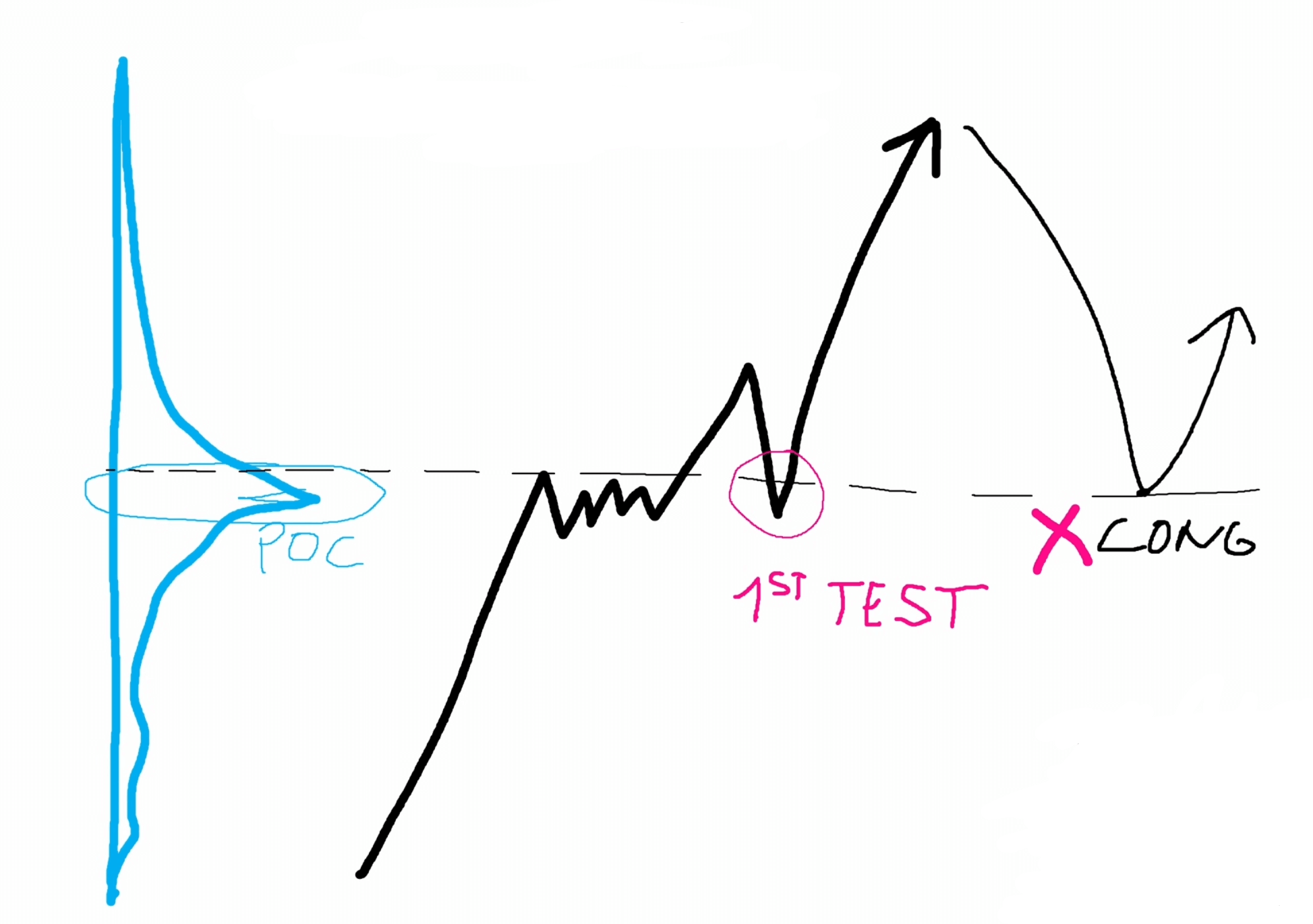 Chart showing a successful first test of a volume level and a failed second test break-out.