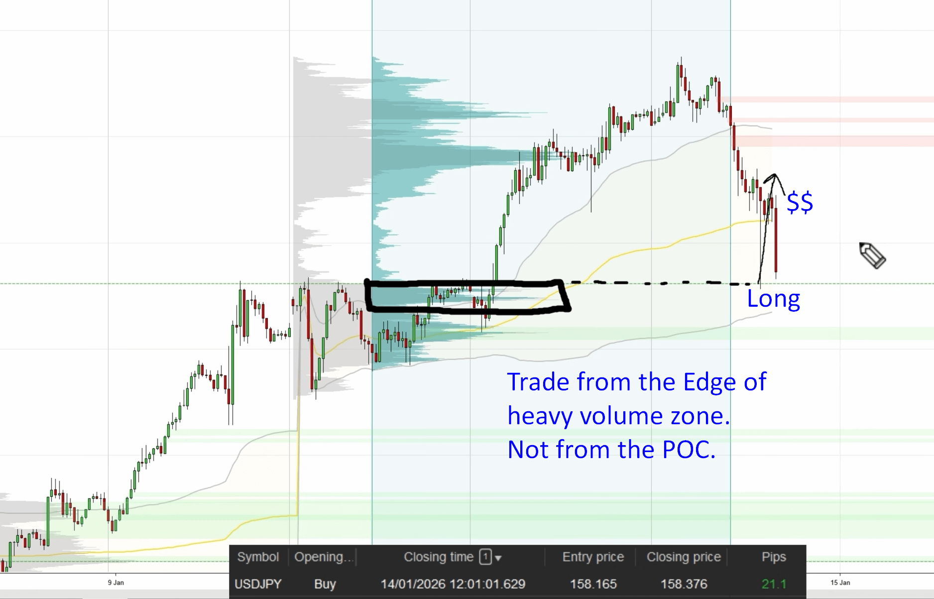 30-minute USD/JPY chart on NinjaTrader 8 showing a successful long trade reaction from a volume cluster edge at 158.17