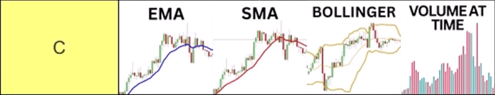 A tier list graphic for "C-Tier" showing chart examples of EMA, SMA, Bollinger Bands, and Volume at Time indicators.