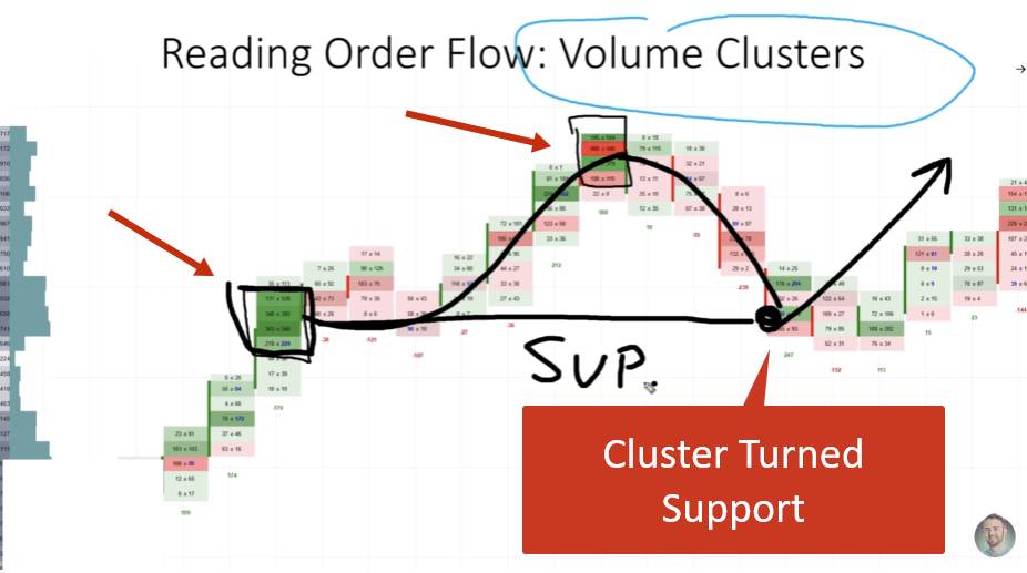 Footprint chart showing institutional volume clusters acting as support levels.