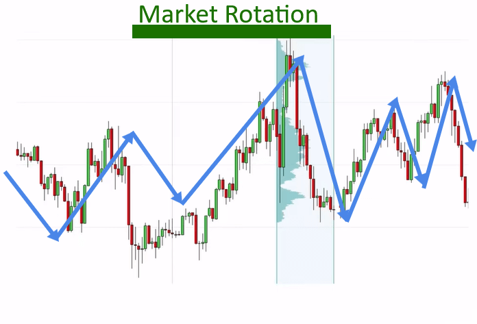 Candlestick chart showing market rotation with blue arrows indicating sideways price movement before a breakout.