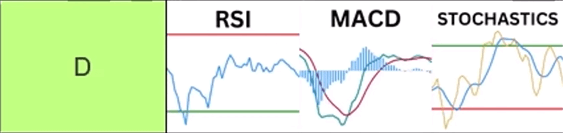"D-Tier" displaying the RSI, MACD, and Stochastics indicators, labeled as lagging or random signal generators.