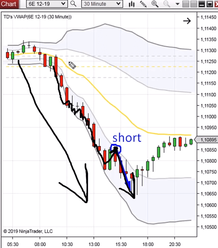 A 30-minute chart showing a strong downtrend where the price pulls back to hit the first VWAP deviation before dropping lower.