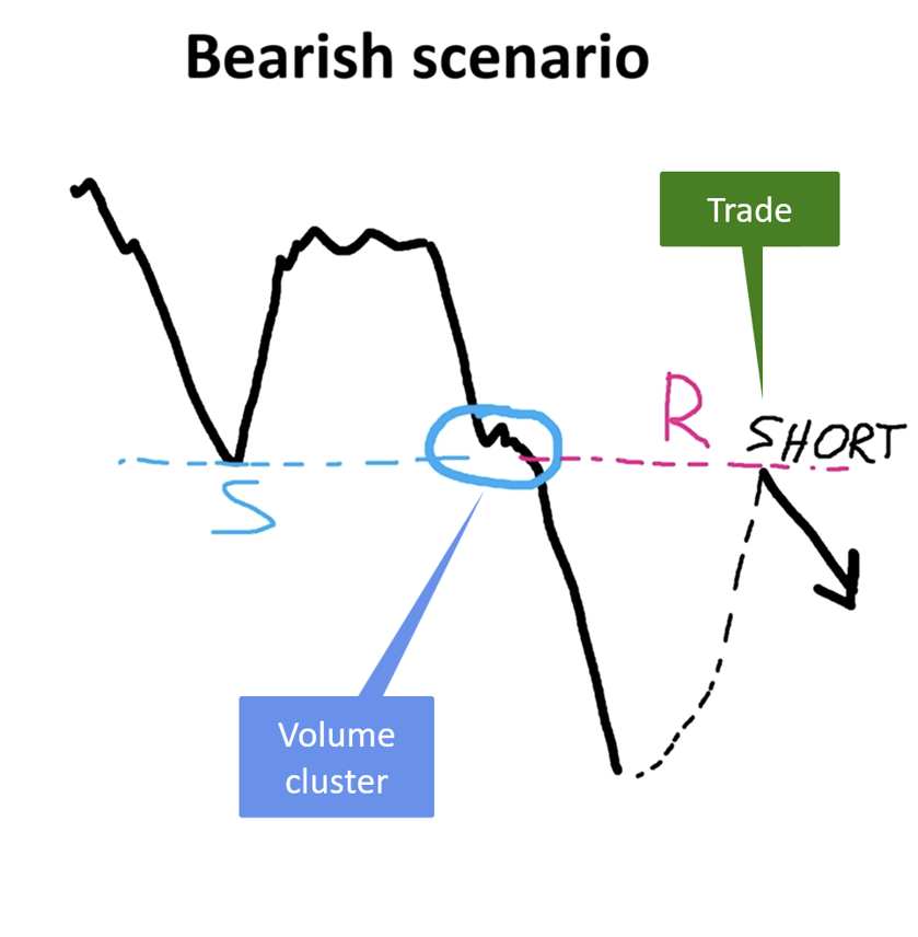 Diagram illustrating a bearish setup where a support level transforms into resistance near a Point of Control cluster.