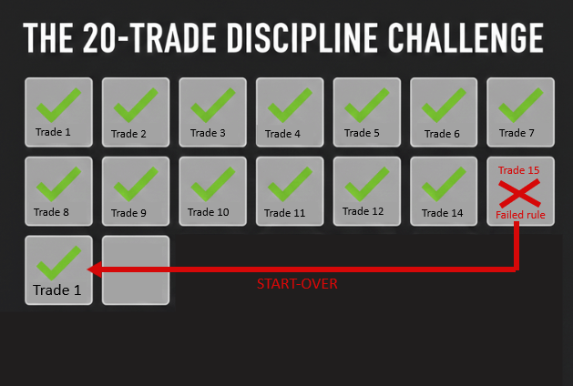 A 20-trade discipline challenge graphic showing 14 green checkmarks and a red 'X' on trade 15 with an arrow pointing back to start over.