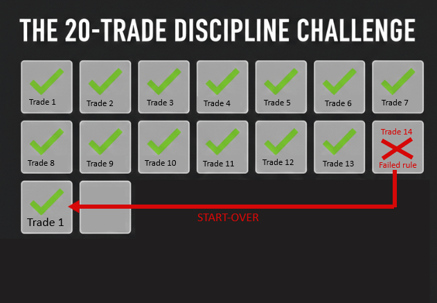 A 20-trade discipline challenge graphic showing 14 green checkmarks and a red 'X' on trade 15 with an arrow pointing back to start over.