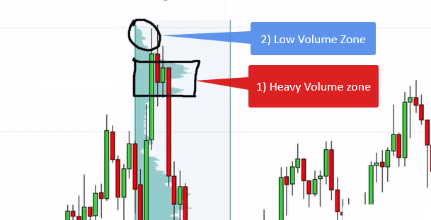 Volume profile overlay on a chart highlighting the heavy volume zone and low volume rejection tail.