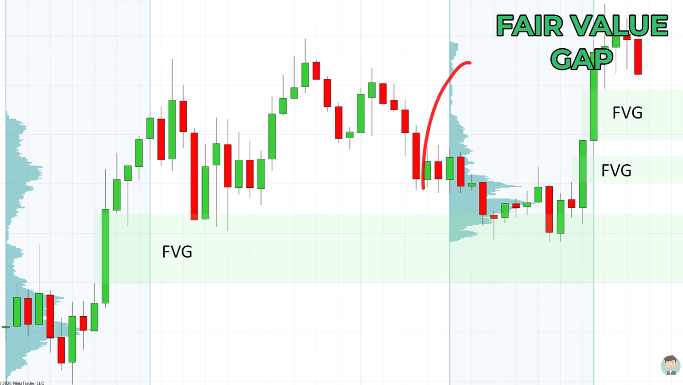 A trading chart highlighting several Fair Value Gaps (FVG) where rapid price movement left imbalances in the market.