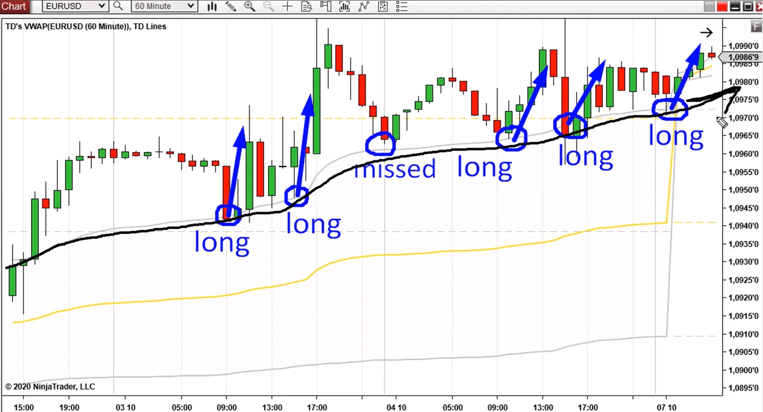 A EURUSD 60-minute chart showing several successful long entries on pullbacks to the VWAP first deviation line.
