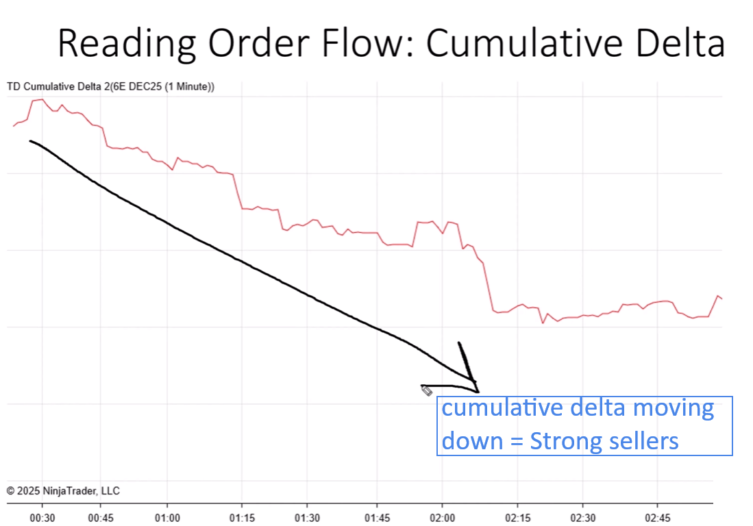 Line chart of cumulative delta showing strong selling pressure throughout the day.