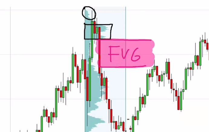 Price chart with a pink box highlighting a Fair Value Gap (FVG) immediately following a volume cluster.