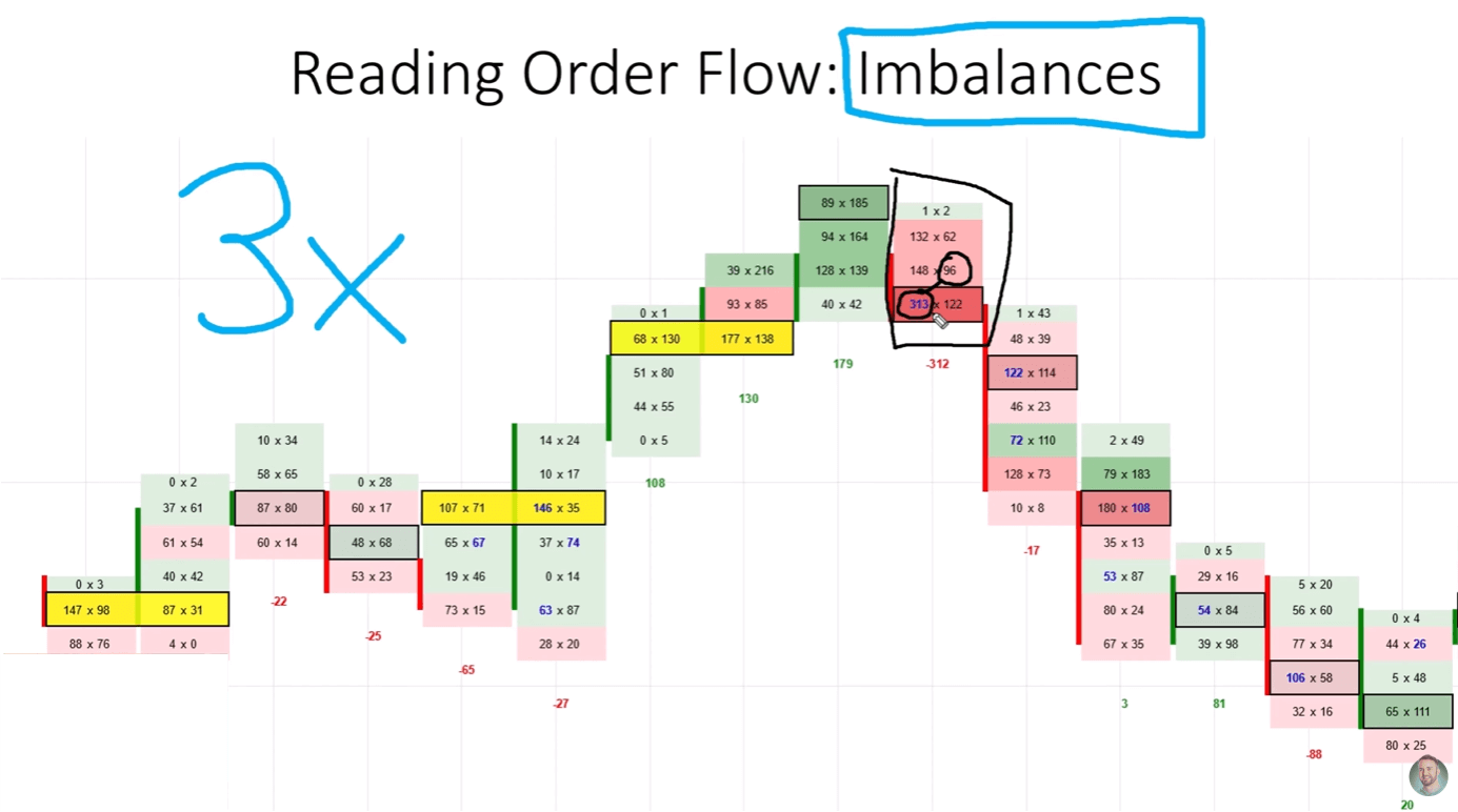 Footprint chart showing a 3x buying imbalance highlighted in red.
