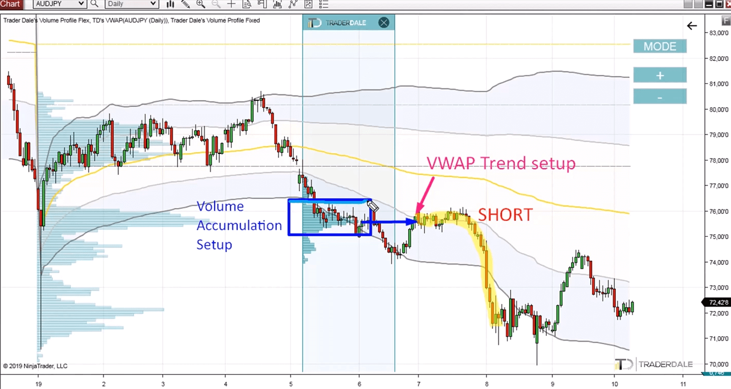 A daily chart showing a short trade signal where the VWAP Trend Setup aligns perfectly with a Volume Accumulation area.
