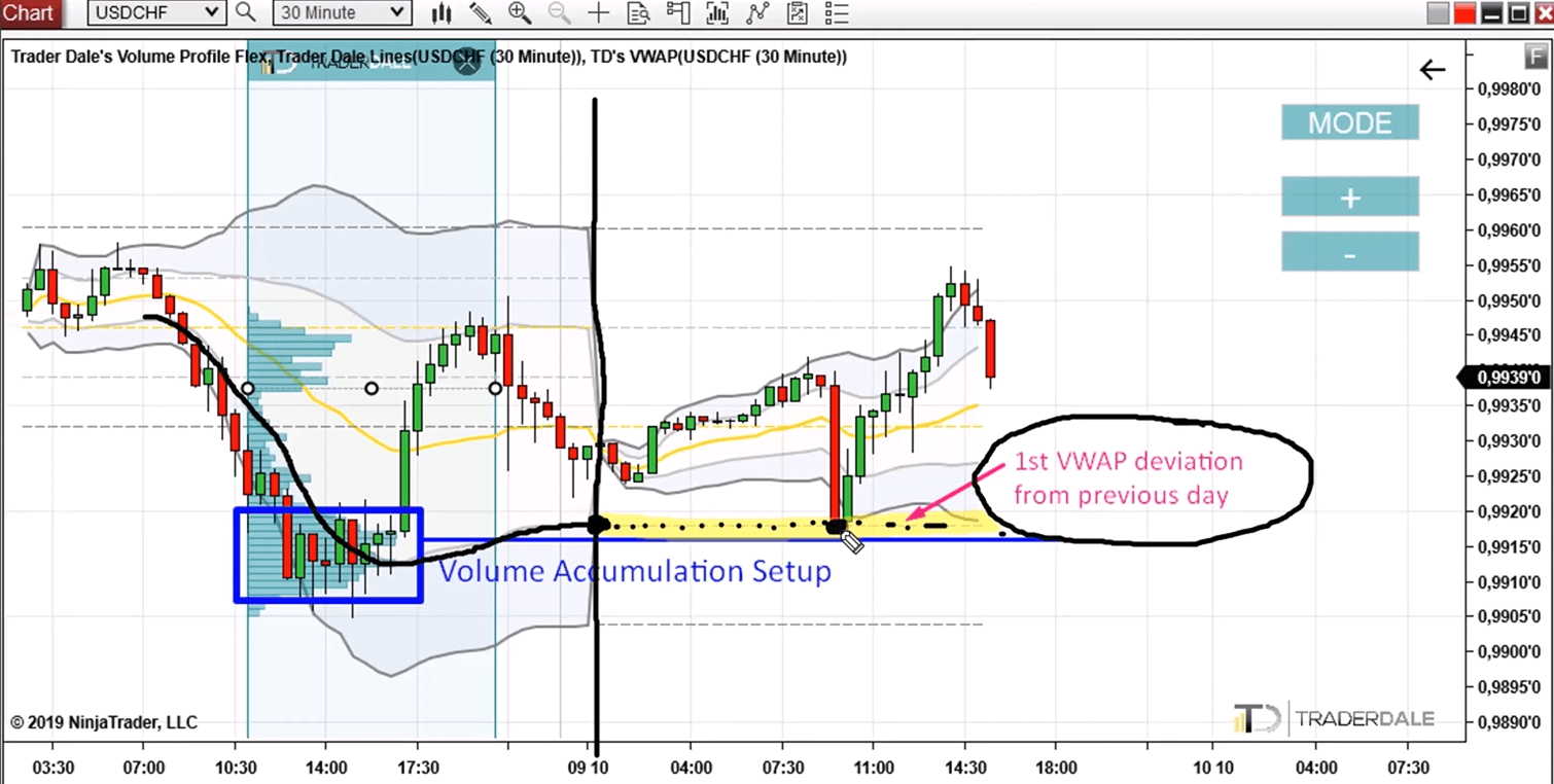 A 30-minute USDCHF chart showing a long entry where a Volume Accumulation Setup meets the first VWAP deviation from the previous day.