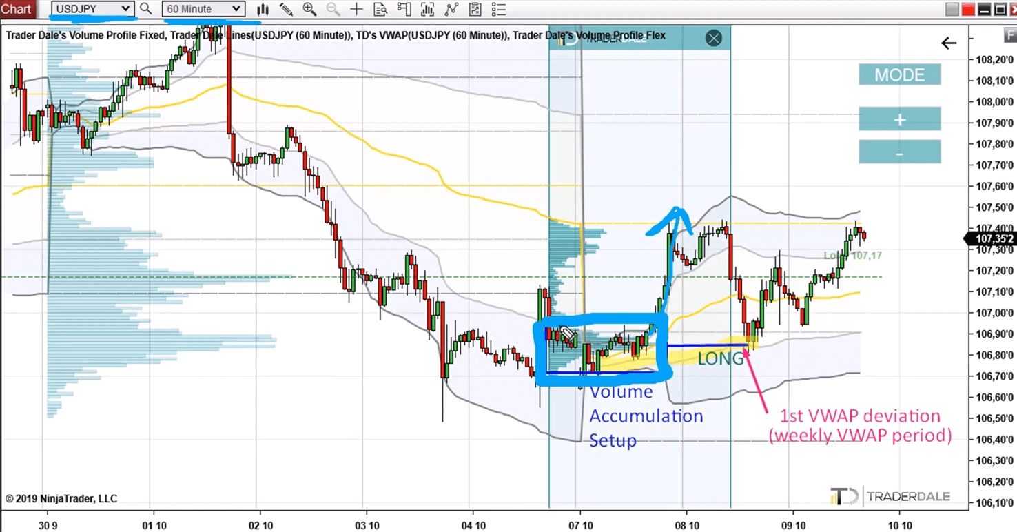 A USDJPY 60-minute chart showing price hitting a weekly VWAP deviation and a volume-based support simultaneously.