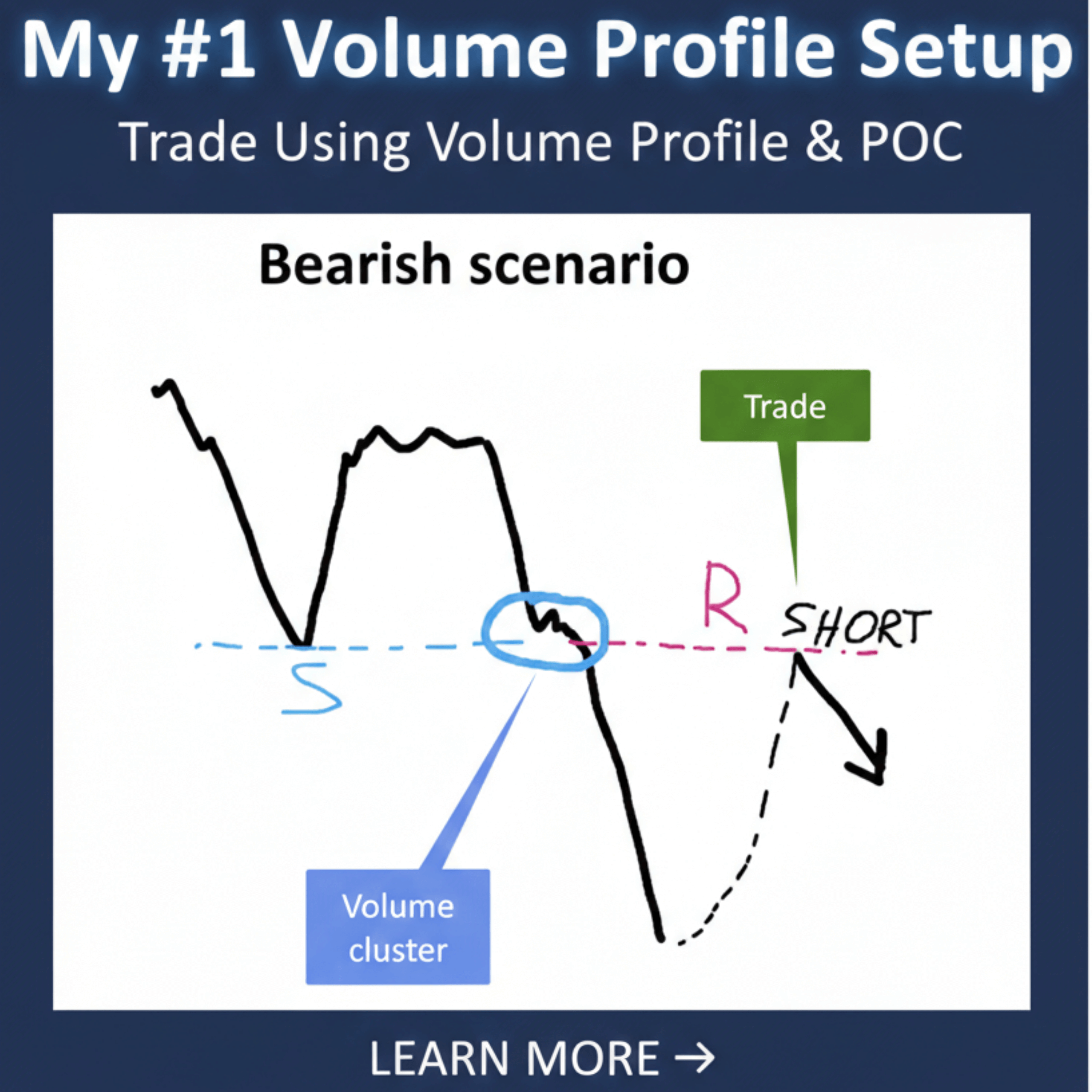 A bearish trading diagram showing how to trade using Volume Profile and POC by identifying where old support turns into new resistance.