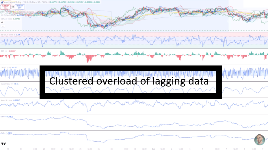 A trading chart overwhelmed with multiple lagging indicators like RSI and MACD, creating a cluttered and confusing view.