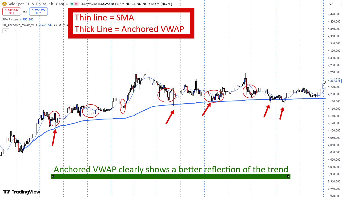 A trading chart comparing a thin Simple Moving Average line and a thick Anchored VWAP line on Gold Spot USD. Red arrows and circles highlight how the Anchored VWAP acts as a more accurate reflection of the trend and support/resistance.