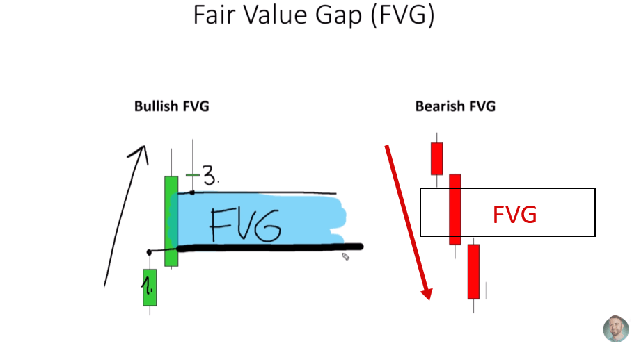 Technical analysis chart demonstrating Bullish FVG and Bearish FVG with highlighted gaps.