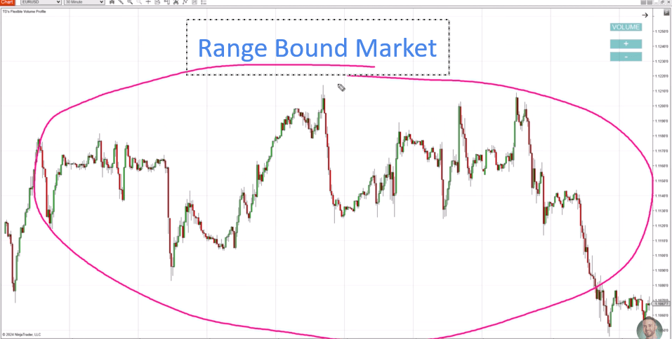 A trading chart with a large pink circle highlighting a range bound market where price moves sideways without a clear trend.