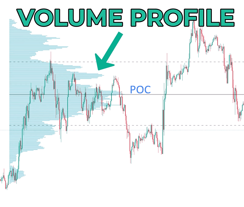A clean price chart featuring a Volume Profile on the left and a clear Point of Control (POC) line.