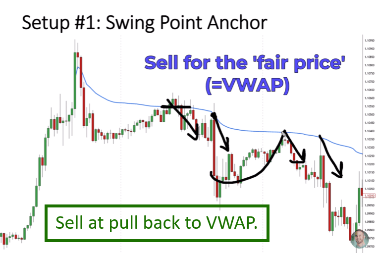 A candlestick chart showing an Anchored VWAP starting from a major swing high. Black arrows point to the "fair price" entries where the price pulls back to the blue VWAP line before continuing the downtrend.