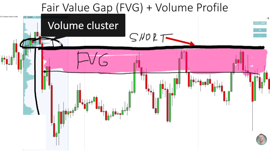Trading chart showing a Bearish Fair Value Gap and Volume Profile cluster confirmation for a short trade entry.