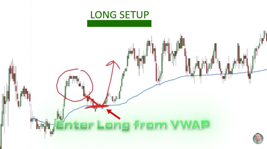 Trading chart illustrating a long setup where price bounces off the VWAP line following a pullback