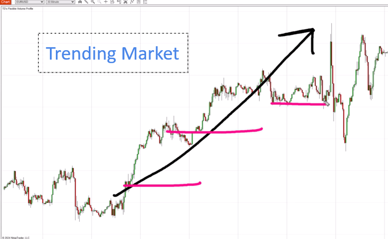 A price chart featuring a steep upward black arrow and pink horizontal lines indicating support levels in a trending market.