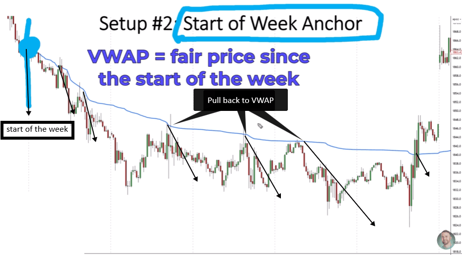 A 30-minute chart showing a blue Anchored VWAP line starting at the Monday market open. Several black arrows demonstrate multiple short entry opportunities as the price returns to the "fair price" since the week began.