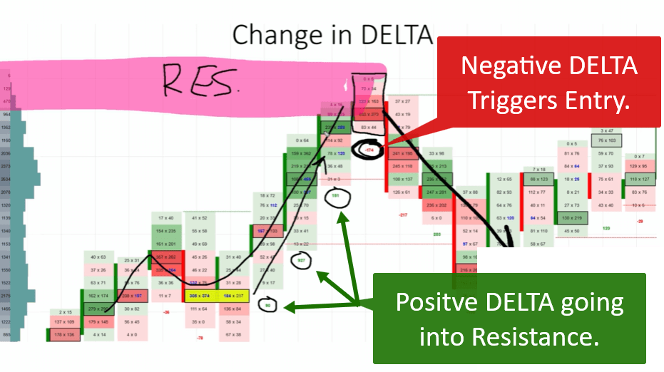 Order Flow footprint chart showing positive delta leading into a resistance zone followed by a negative delta shift triggering a short entry.