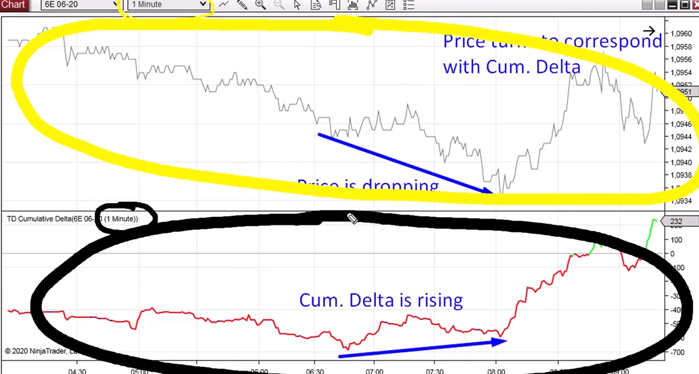 An annotated 1-minute chart comparing dropping price action in the top panel with a rising cumulative delta in the bottom panel.