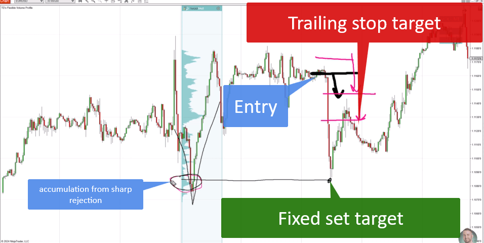 A chart comparing a fixed set target (green box) based on volume accumulation against a trailing stop target (red box) following a sharp price rejection.