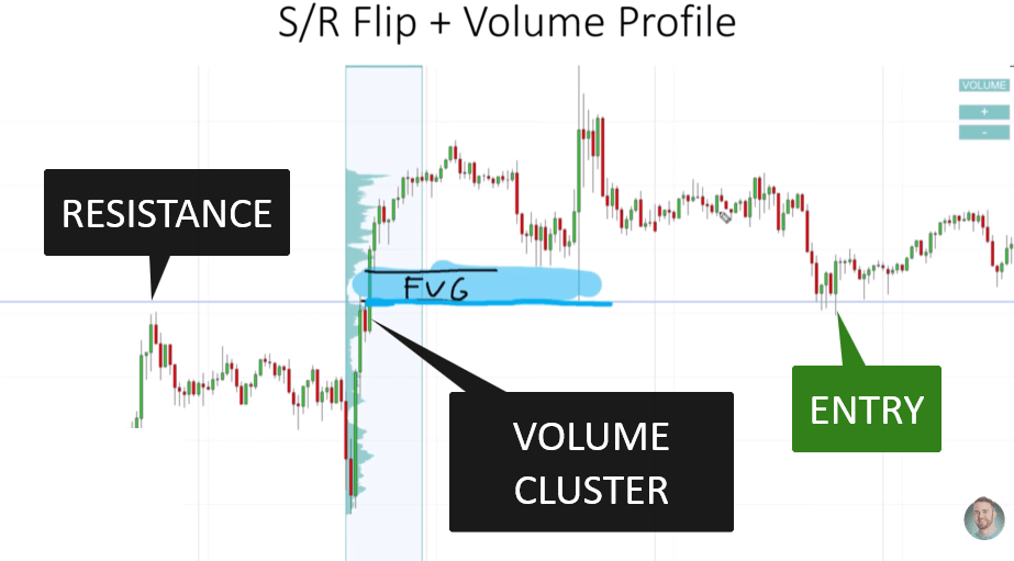 Step-by-step checklist of institutional confluence for a trade entry using S/R Flip, FVG, and Volume Profile