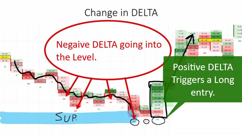 Order Flow footprint chart showing negative delta going into a support zone and a strong positive delta shift triggering a long trade entry.