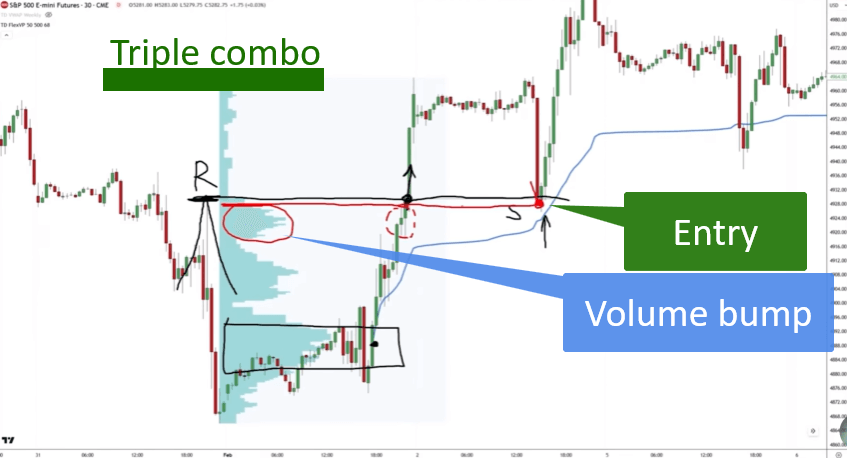 Chart showing a triple combo entry using a volume profile bump, anchored VWAP, and price resistance.