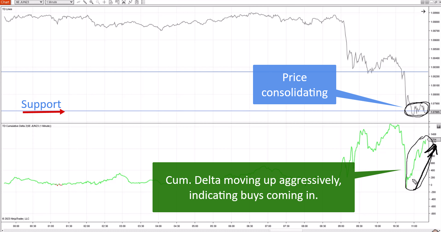 Price action consolidating at a support level while the cumulative delta moves up aggressively, indicating a high-probability long setup.