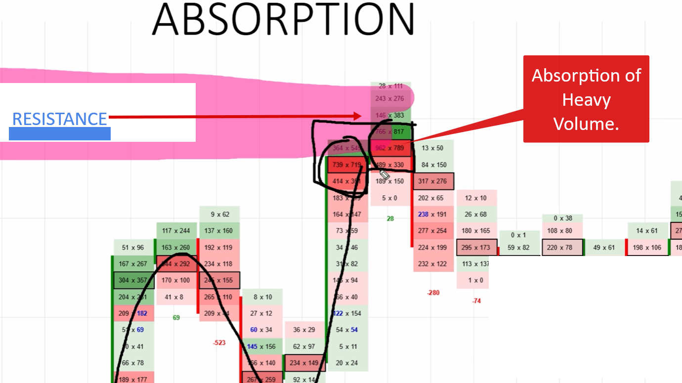 Footprint chart highlighting heavy volume absorption at a resistance level where buying pressure is caught by institutional limit orders.
