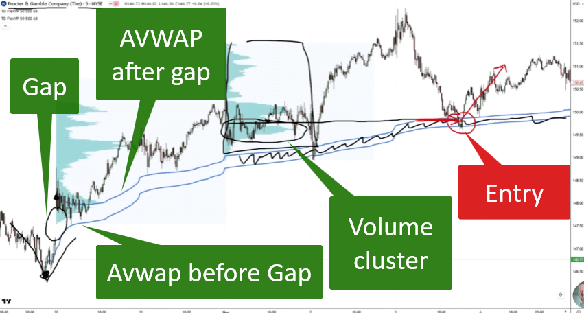 Stock chart of Procter & Gamble showing two anchored VWAPs and a volume cluster creating a support zone after a gap.