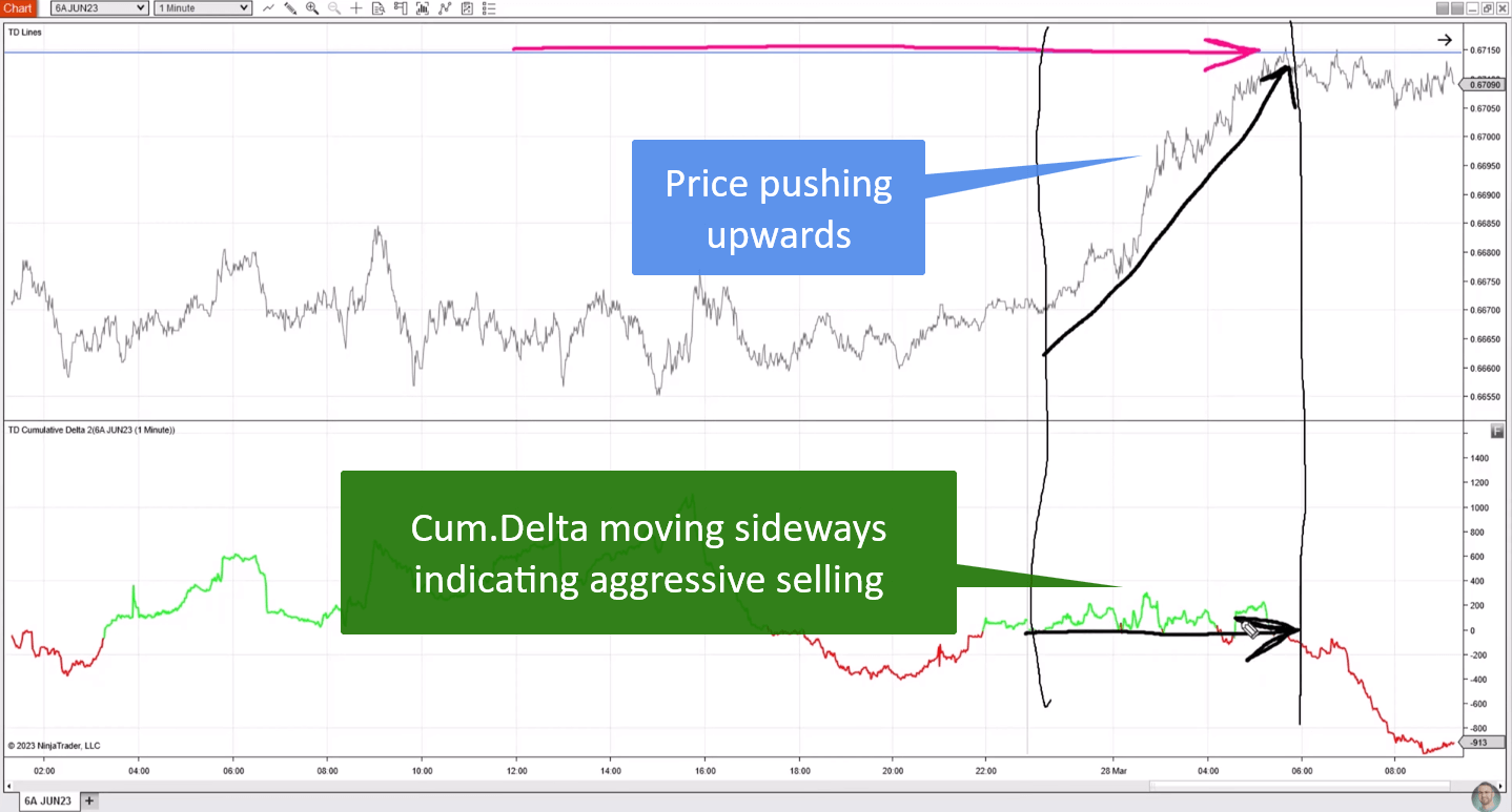 Price pushing upwards toward resistance while cumulative delta moves sideways, indicating aggressive sellers are trapping buyers.
