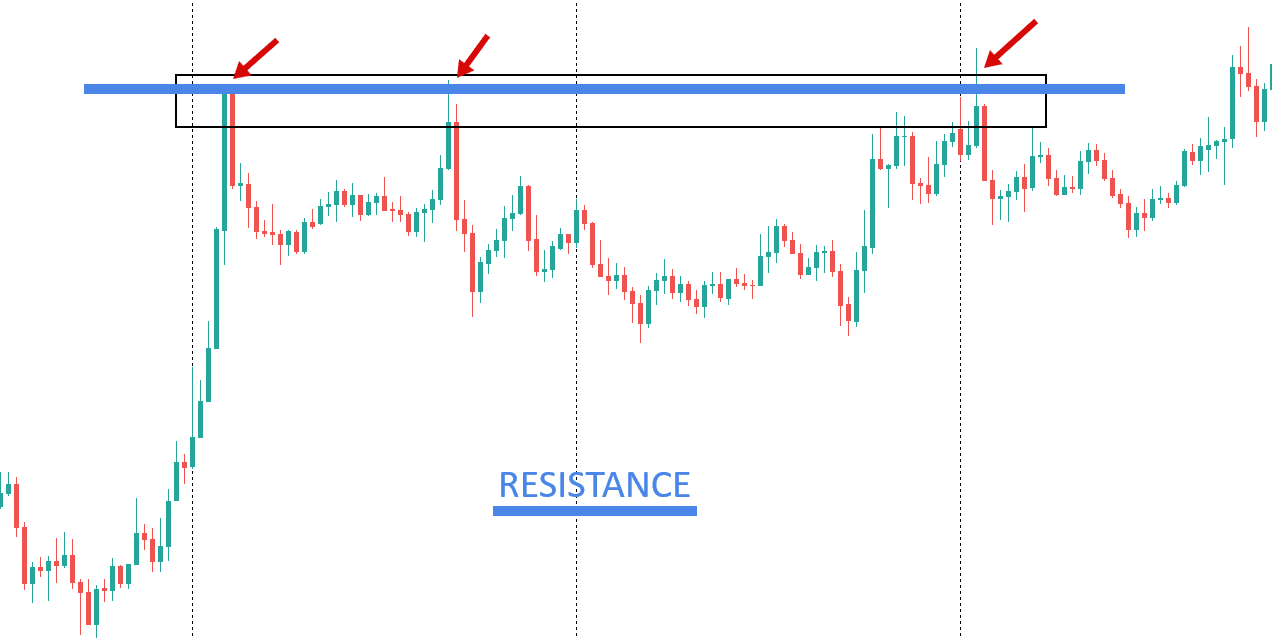 A candlestick chart showing price hitting a horizontal blue line multiple times and falling, identifying a resistance ceiling.